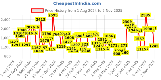 myntra.com Blackberrys Men Mid-Rise Slim Fit Chinos blackberrys Price History Graph from 1 Aug 2024 to 2 Nov 2025