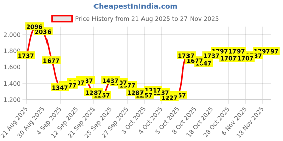 myntra.com Blackberrys Men Mid-Rise Slim Fit Chinos blackberrys Price History Graph from 21 Aug 2025 to 27 Nov 2025
