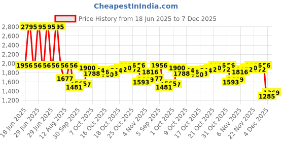 myntra.com Blackberrys Men Mid-Rise Slim Fit Formal Trousers blackberrys Price History Graph from 18 Jun 2025 to 7 Dec 2025