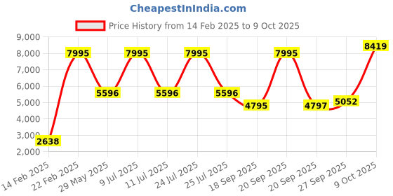 myntra.com Blackberrys Men Mock Collar Solid Casual Bomber Reversible Jacket blackberrys Price History Graph from 14 Feb 2025 to 9 Oct 2025