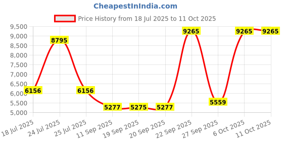 myntra.com Blackberrys Men Mock Collar Solid Casual Bomber Reversible Jacket blackberrys Price History Graph from 18 Jul 2025 to 10 Oct 2025