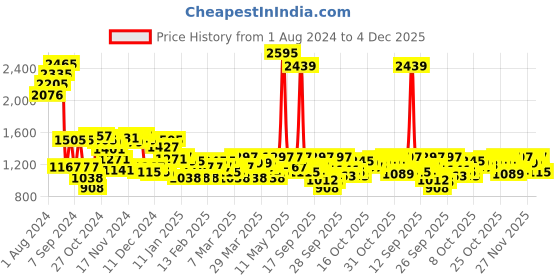 myntra.com Blackberrys Men Mustard & White Self Designed Pure Cotton Pullover Sweater blackberrys Price History Graph from 1 Aug 2024 to 4 Dec 2025