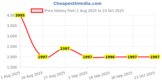 myntra.com Blackberrys Men Mustard Yellow & White Slim Fit Woven Design Nehru Jacket blackberrys Price History Graph from 1 Aug 2025 to 22 Oct 2025