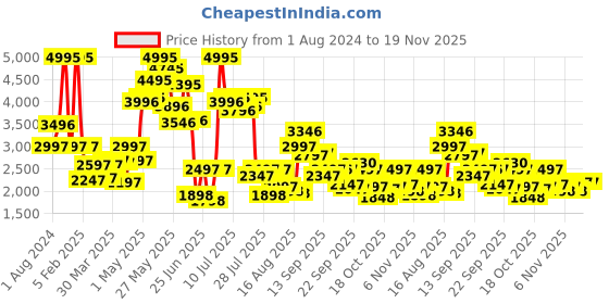 myntra.com Blackberrys Men Mustard Yellow Pure Linen Self-Design Slim Fit Nehru Jacket blackberrys Price History Graph from 1 Aug 2024 to 18 Nov 2025