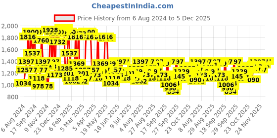 myntra.com Blackberrys Men Mustard Yellow Solid Slim Fit Raglan Sleeves Hooded Sweatshirt blackberrys Price History Graph from 6 Aug 2024 to 5 Dec 2025