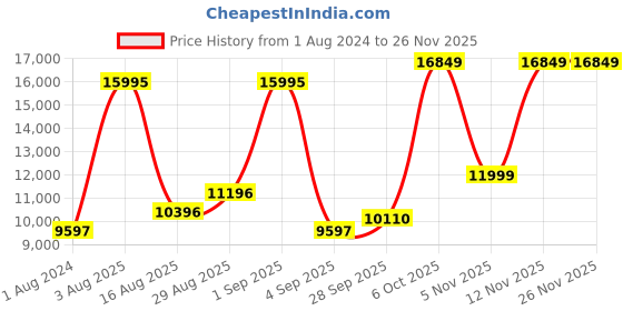 myntra.com Blackberrys Men Navy Blue & Brown Checked Slim Fit Single-Breasted Tuxedo Suit blackberrys Price History Graph from 1 Aug 2024 to 24 Nov 2025