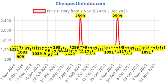 myntra.com Blackberrys Men Navy Blue & Charcoal Grey Camouflage Print Sweatshirt blackberrys Price History Graph from 7 Nov 2024 to 1 Dec 2025