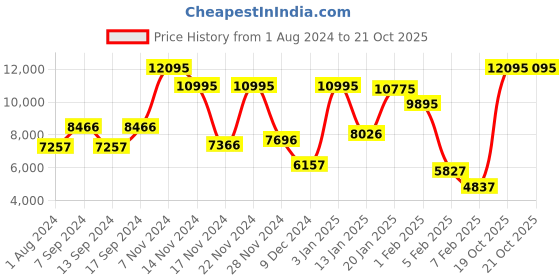 myntra.com Blackberrys Men Navy Blue & Red Checked Phoenix Skinny Fit Single-Breasted Formal Suit blackberrys Price History Graph from 1 Aug 2024 to 21 Oct 2025