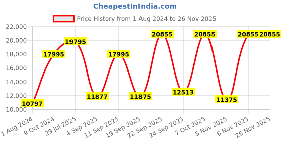 myntra.com Blackberrys Men Navy Blue & Red Striped Sherwani Set blackberrys Price History Graph from 1 Aug 2024 to 25 Nov 2025