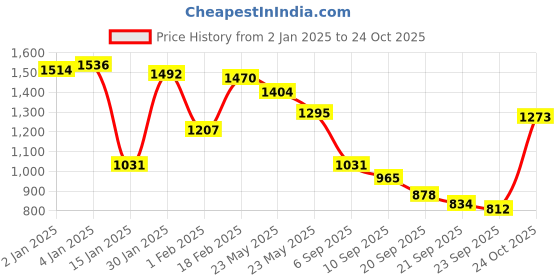 myntra.com Blackberrys Men Navy Blue & White Pure Cotton India Slim Fit Printed Casual Shirt blackberrys Price History Graph from 2 Jan 2025 to 24 Oct 2025