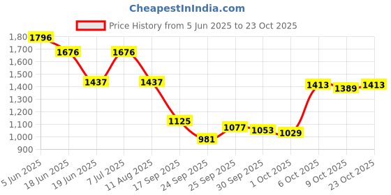 myntra.com Blackberrys Men Navy Blue B-91 Skinny Fit Chinos Trousers blackberrys Price History Graph from 5 Jun 2025 to 23 Oct 2025