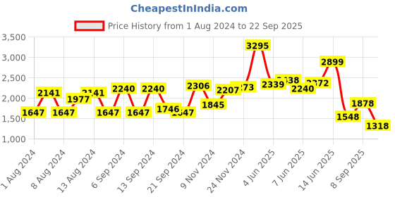 myntra.com Blackberrys Men Navy Blue B-95 Slim Fit Trousers blackberrys Price History Graph from 1 Aug 2024 to 22 Sep 2025