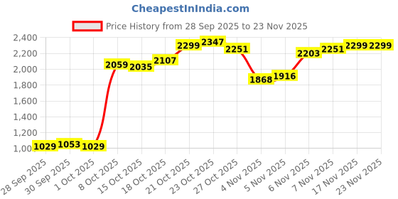 myntra.com Blackberrys Men Navy Blue Checked Arise Regular Fit Formal Trousers blackberrys Price History Graph from 28 Sep 2025 to 23 Nov 2025