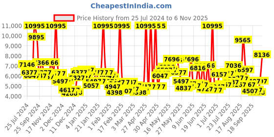 myntra.com Blackberrys Men Navy Blue Checked Slim-Fit Single-Breasted Two-Piece Formal Suit blackberrys Price History Graph from 25 Jul 2024 to 6 Nov 2025