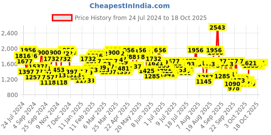 myntra.com Blackberrys Men Navy Blue Checked Slim Fit Trouser blackberrys Price History Graph from 24 Jul 2024 to 18 Oct 2025