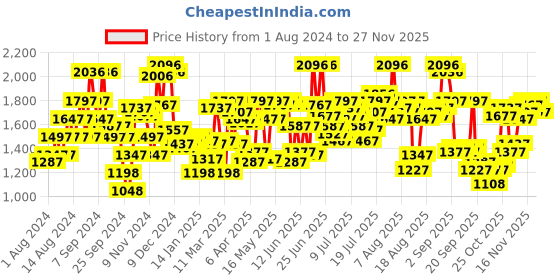 myntra.com Blackberrys Men Navy Blue Checked Trousers blackberrys Price History Graph from 1 Aug 2024 to 26 Nov 2025