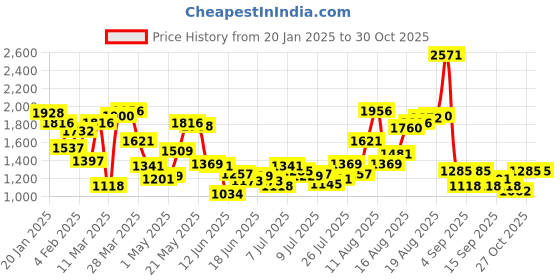 myntra.com Blackberrys Men Navy Blue Nadal Slim Fit Cropped Cargos Trousers blackberrys Price History Graph from 20 Jan 2025 to 27 Oct 2025