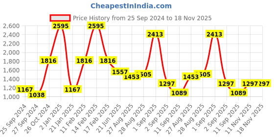 myntra.com Blackberrys Men Navy Blue Phoenix Skinny Fit Trousers blackberrys Price History Graph from 25 Sep 2024 to 18 Nov 2025