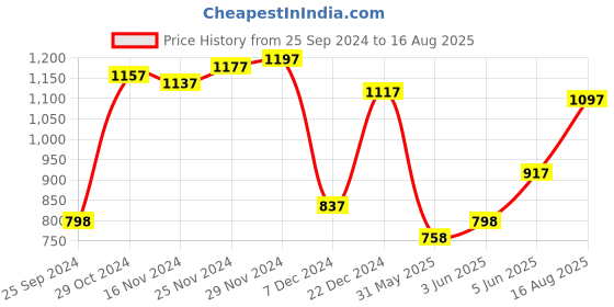 myntra.com Blackberrys Men Navy Blue Polo Collar Slim Fit Cotton T-shirt blackberrys Price History Graph from 25 Sep 2024 to 16 Aug 2025