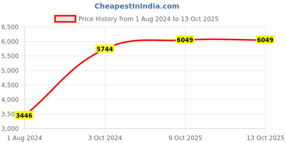 myntra.com Blackberrys Men Navy Blue Printed Nehru Jacket blackberrys Price History Graph from 1 Aug 2024 to 13 Oct 2025