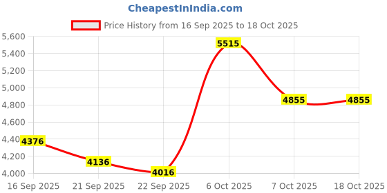 myntra.com Blackberrys Men Navy Blue Printed Slim Fit Convertible Collar Partywear Tuxedo blackberrys Price History Graph from 16 Sep 2025 to 18 Oct 2025