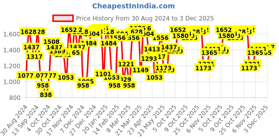 myntra.com Blackberrys Men Navy Blue Printed Sweatshirt blackberrys Price History Graph from 30 Aug 2024 to 3 Dec 2025