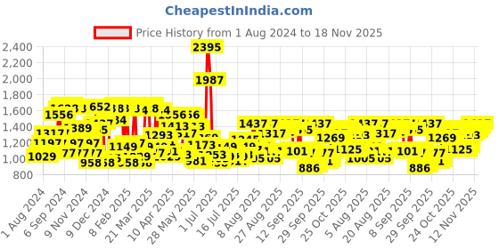 myntra.com Blackberrys Men Navy Blue Self-Checked Lean Fit Low-Rise Trousers blackberrys Price History Graph from 1 Aug 2024 to 18 Nov 2025