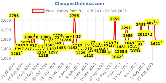 myntra.com Blackberrys Men Navy Blue Slim Fit Checked Formal Shirt blackberrys Price History Graph from 31 Jul 2024 to 21 Oct 2025
