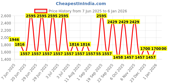 myntra.com Blackberrys Men Navy Blue Slim Fit Trousers blackberrys Price History Graph from 7 Jun 2025 to 5 Jan 2026