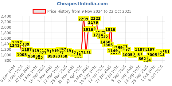 myntra.com Blackberrys Men Navy Blue Solid Pullover Sweater blackberrys Price History Graph from 9 Nov 2024 to 21 Oct 2025