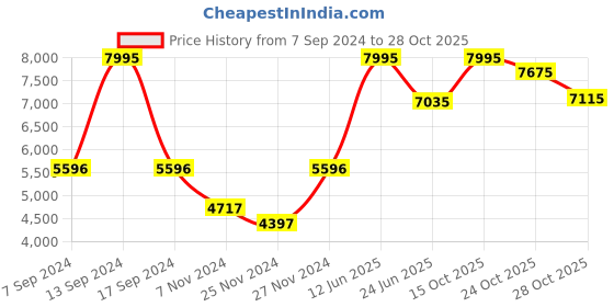 myntra.com Blackberrys Men Navy Blue Solid Single Breasted Slim-Fit 2-Piece Suits blackberrys Price History Graph from 7 Sep 2024 to 28 Oct 2025