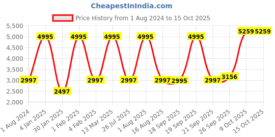 myntra.com Blackberrys Men Navy Blue space cadet Crop Tailored Jacket blackberrys Price History Graph from 1 Aug 2024 to 15 Oct 2025