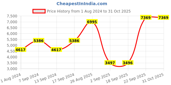 myntra.com Blackberrys Men Navy Blue Tailored Jacket blackberrys Price History Graph from 1 Aug 2024 to 31 Oct 2025