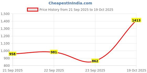 myntra.com Blackberrys Men Navy Regular Fit Solid Trousers blackberrys Price History Graph from 21 Sep 2025 to 19 Oct 2025