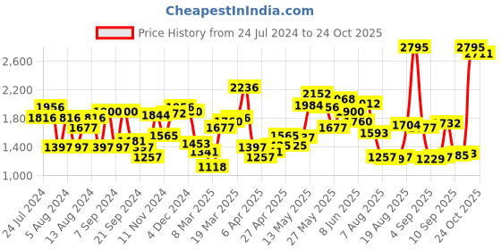 myntra.com Blackberrys Men Olive Green B-90 Regular Fit Trousers blackberrys Price History Graph from 24 Jul 2024 to 24 Oct 2025