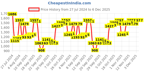 myntra.com Blackberrys Men Olive Green Checked Slim Fit Low-Rise Formal Trousers blackberrys Price History Graph from 27 Jul 2024 to 6 Dec 2025