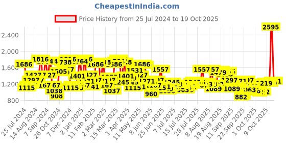 myntra.com Blackberrys Men Olive Green Phoenix Skinny Fit Solid Trousers blackberrys Price History Graph from 25 Jul 2024 to 19 Oct 2025