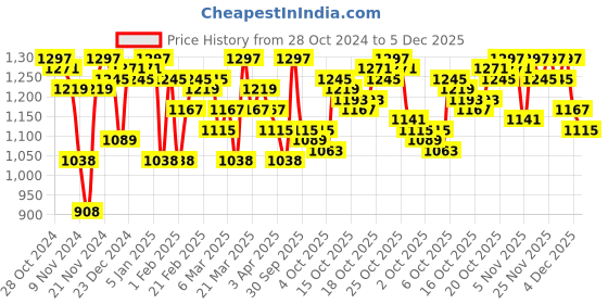 myntra.com Blackberrys Men Olive Green Self Design Pullover blackberrys Price History Graph from 28 Oct 2024 to 4 Dec 2025