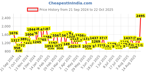 myntra.com Blackberrys Men Olive Green Slim Fit Chinos Trousers blackberrys Price History Graph from 21 Sep 2024 to 22 Oct 2025