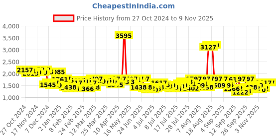 myntra.com Blackberrys Men Olive Solid Pullover Sweater blackberrys Price History Graph from 27 Oct 2024 to 6 Nov 2025