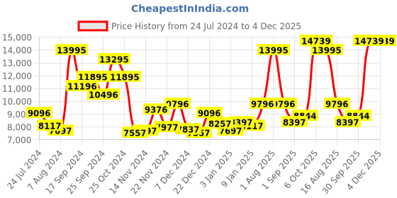 myntra.com Blackberrys Men Olive Solid Single-Breasted Slim-Fit Three-Piece Suit blackberrys Price History Graph from 24 Jul 2024 to 4 Dec 2025