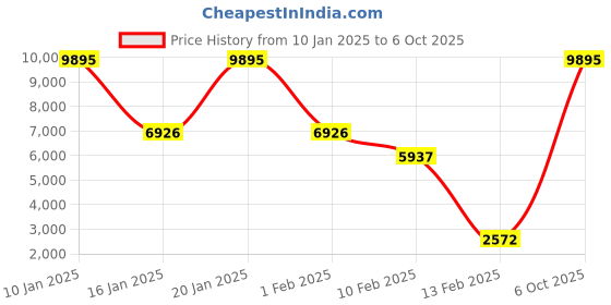 myntra.com Blackberrys Men Open Front Jacket blackberrys Price History Graph from 10 Jan 2025 to 6 Oct 2025