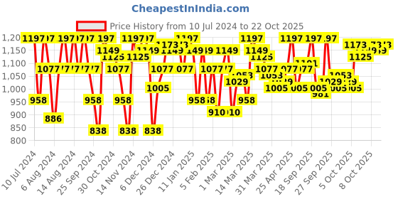 myntra.com Blackberrys Men Orange Pure Cotton Textured Pullover blackberrys Price History Graph from 10 Jul 2024 to 22 Oct 2025