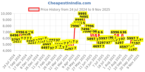 myntra.com Blackberrys Men Orange Solid Phoenix Skinny Fit Single-Breasted Two-Piece Formal Suit blackberrys Price History Graph from 24 Jul 2024 to 7 Nov 2025