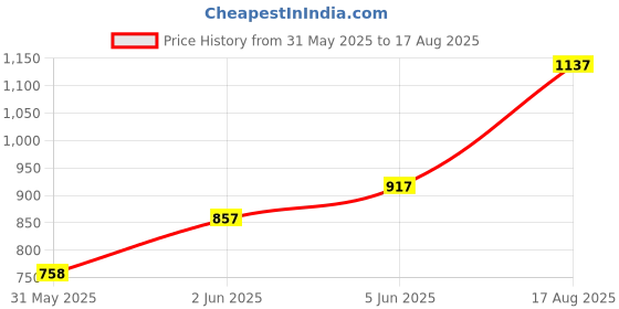 myntra.com Blackberrys Men Peach-Coloured Polo Collar Slim Fit Pure Cotton T-shirt blackberrys Price History Graph from 31 May 2025 to 17 Aug 2025
