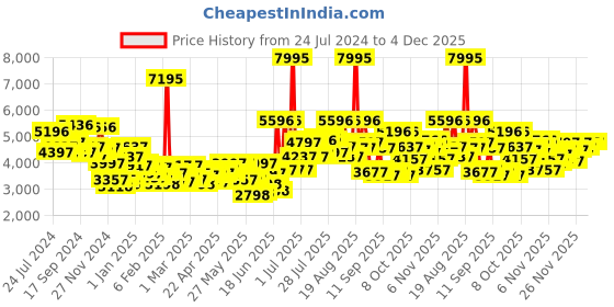 myntra.com Blackberrys Men Peach-Coloured solid Single Breasted Dobby Blazers blackberrys Price History Graph from 24 Jul 2024 to 4 Dec 2025