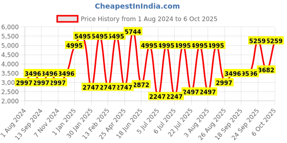 myntra.com Blackberrys Men Peach Woven Design Nehru Jacket blackberrys Price History Graph from 1 Aug 2024 to 6 Oct 2025