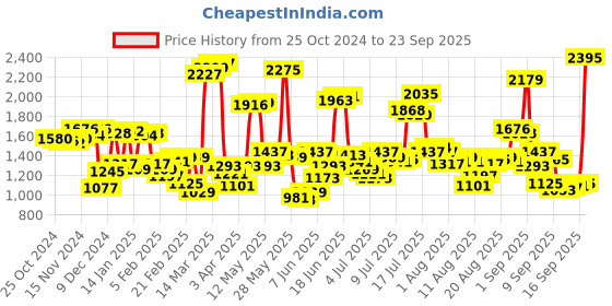myntra.com Blackberrys Men Phoenix Fit Slim Fit Easy Wash Mid Rise Formal Trousers blackberrys Price History Graph from 25 Oct 2024 to 23 Sep 2025