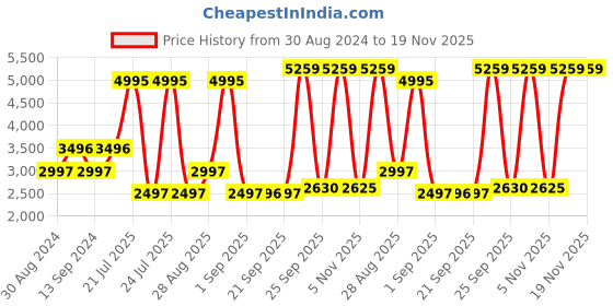 myntra.com Blackberrys Men Pink & White Printed Woven Nehru Jacket blackberrys Price History Graph from 30 Aug 2024 to 19 Nov 2025