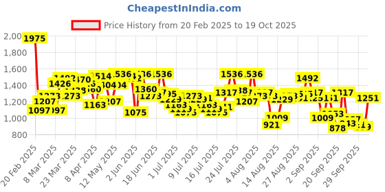 myntra.com Blackberrys Men Pink Arise Regular Fit Trousers blackberrys Price History Graph from 20 Feb 2025 to 19 Oct 2025